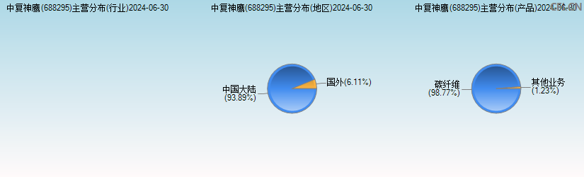 中复神鹰(688295)主营分布图