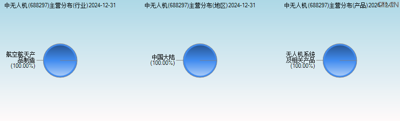 中无人机(688297)主营分布图