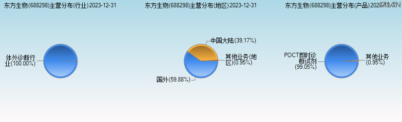 东方生物(688298)主营分布图