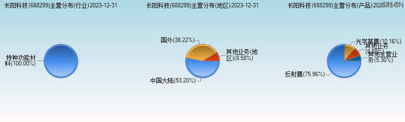 长阳科技(688299)主营分布图