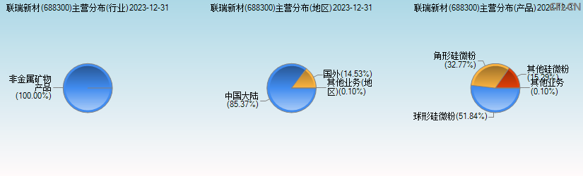 联瑞新材(688300)主营分布图