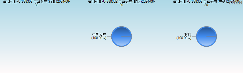 海创药业-U(688302)主营分布图