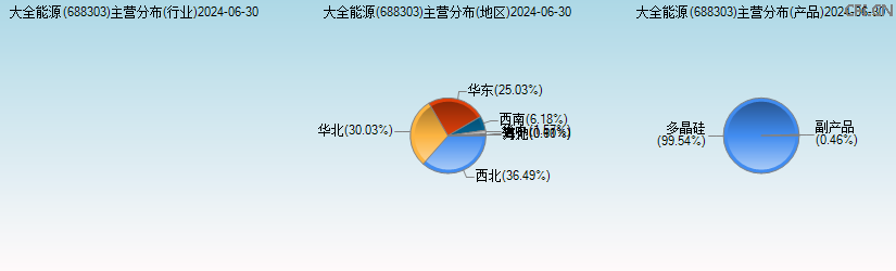 大全能源(688303)主营分布图