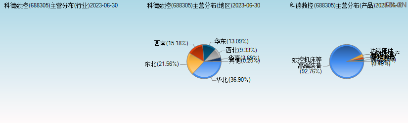 科德数控(688305)主营分布图