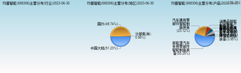 均普智能(688306)主营分布图