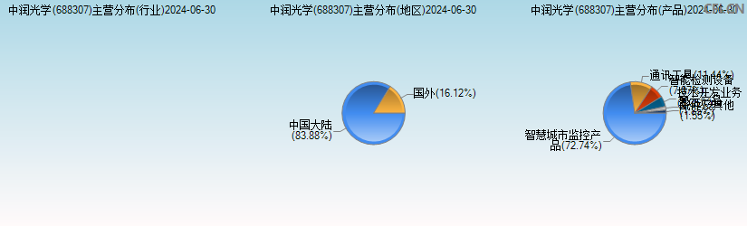 中润光学(688307)主营分布图