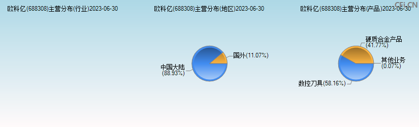 欧科亿(688308)主营分布图