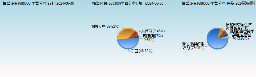 恒誉环保(688309)主营分布图