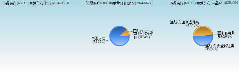 迈得医疗(688310)主营分布图