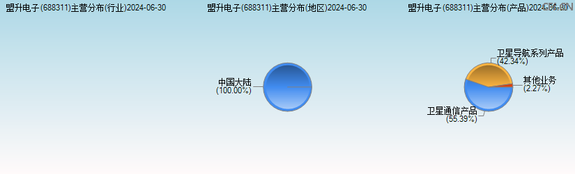 盟升电子(688311)主营分布图