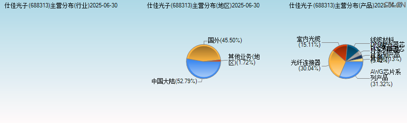 仕佳光子(688313)主营分布图