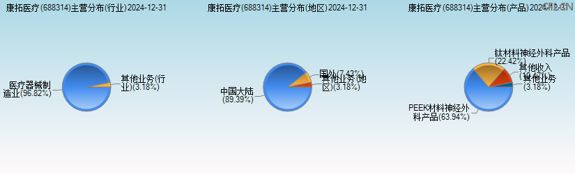 康拓医疗(688314)主营分布图