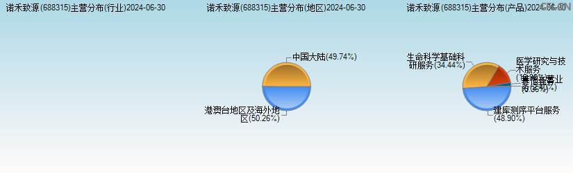 诺禾致源(688315)主营分布图