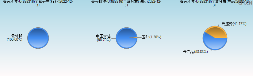 青云科技-U(688316)主营分布图