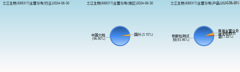 之江生物(688317)主营分布图