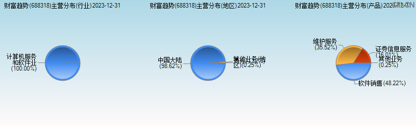 财富趋势(688318)主营分布图