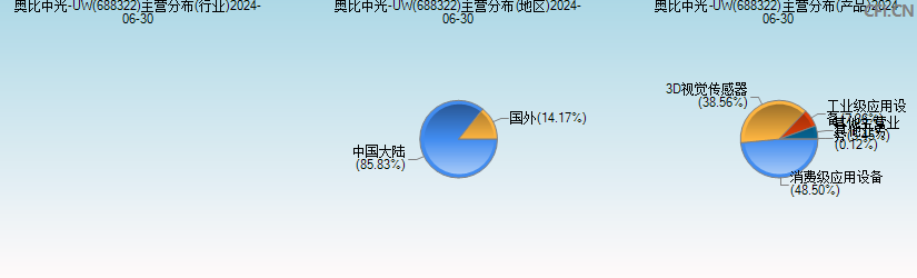 奥比中光-UW(688322)主营分布图