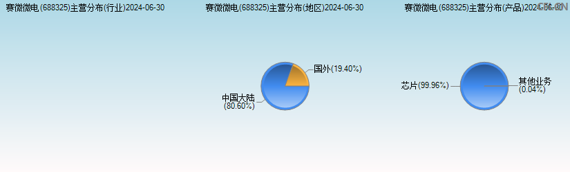 赛微微电(688325)主营分布图