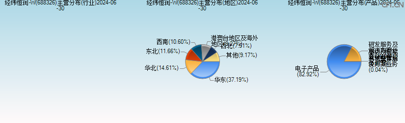 经纬恒润-W(688326)主营分布图 经纬恒润-W(688326)主营分布图