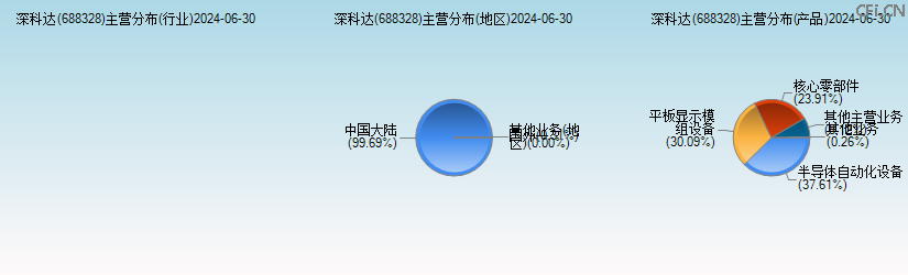 深科达(688328)主营分布图