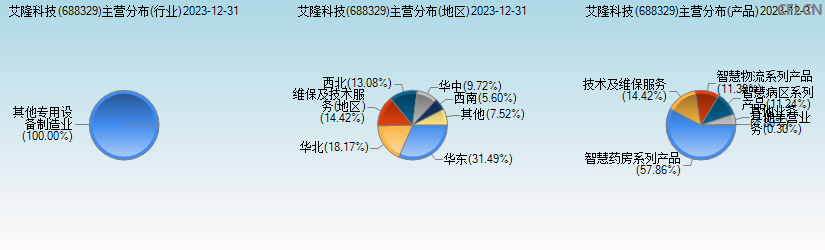 艾隆科技(688329)主营分布图