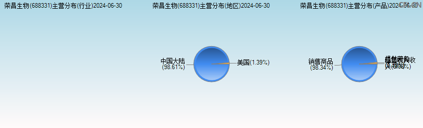 荣昌生物(688331)主营分布图