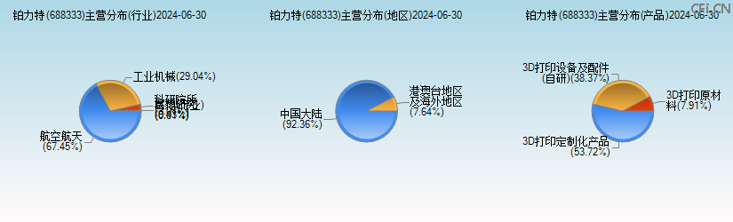 铂力特(688333)主营分布图