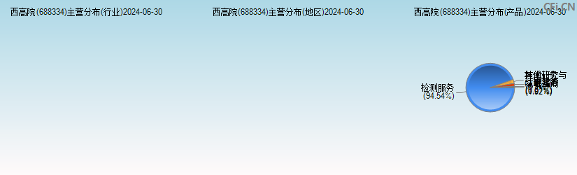 西高院(688334)主营分布图