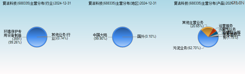 复洁科技(688335)主营分布图 复洁科技(688335)主营分布图
