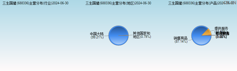 三生国健(688336)主营分布图