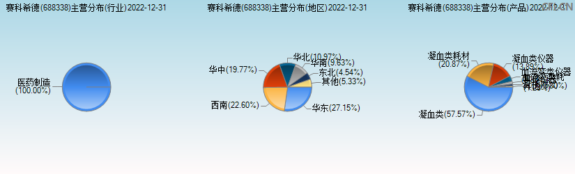 赛科希德(688338)主营分布图