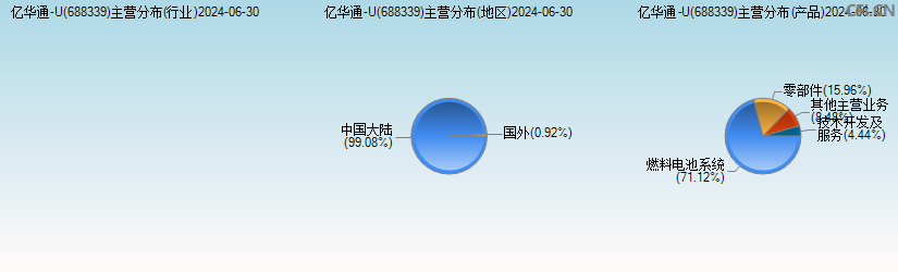 亿华通-U(688339)主营分布图