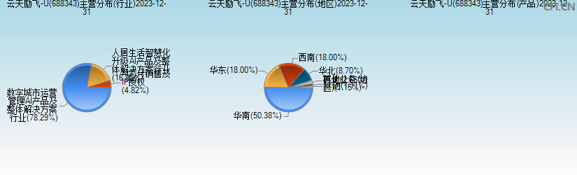 云天励飞-U(688343)主营分布图