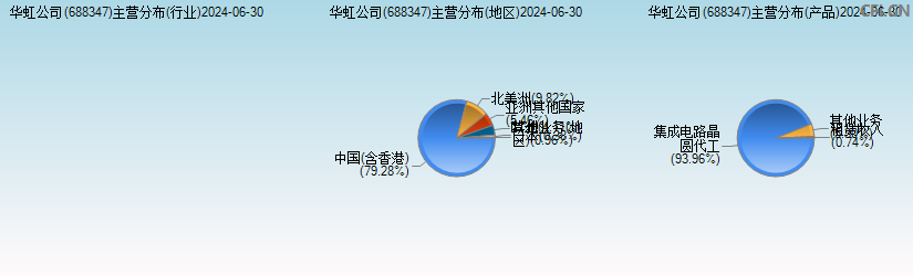 华虹公司(688347)主营分布图