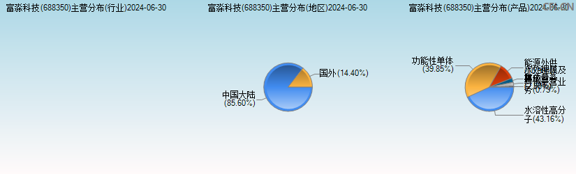 富淼科技(688350)主营分布图