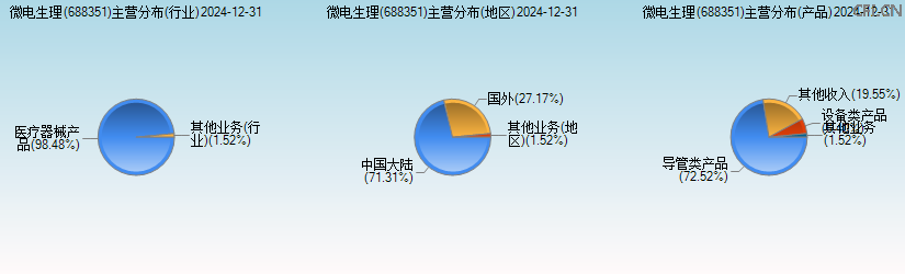 微电生理(688351)主营分布图