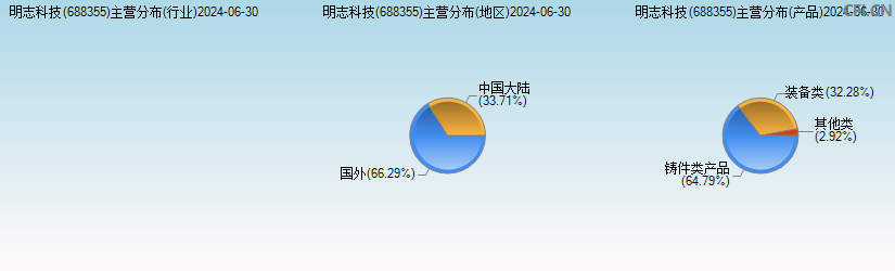 明志科技(688355)主营分布图