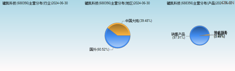 键凯科技(688356)主营分布图