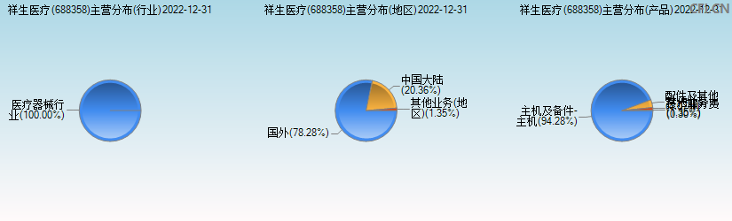 祥生医疗(688358)主营分布图