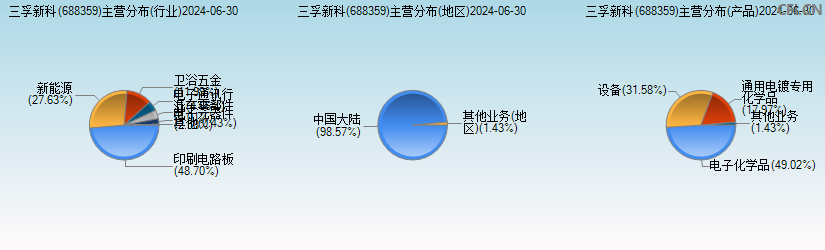 三孚新科(688359)主营分布图