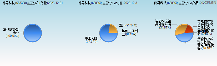 德马科技(688360)主营分布图