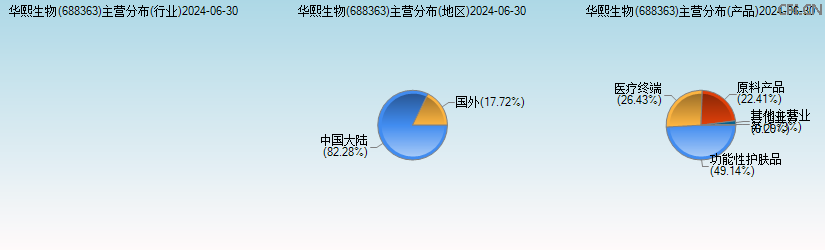 华熙生物(688363)主营分布图 华熙生物(688363)主营分布图