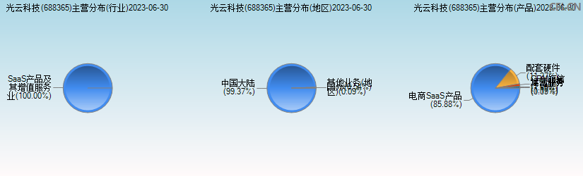 光云科技(688365)主营分布图