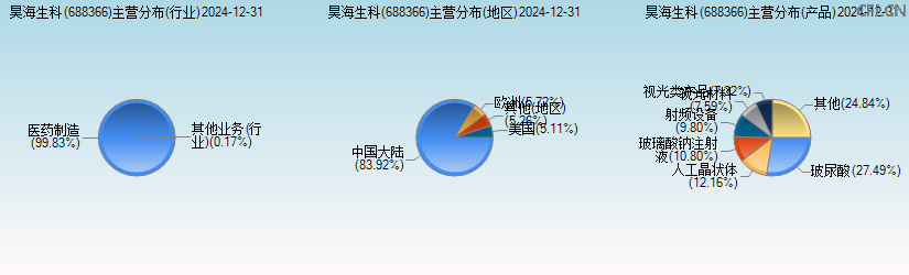 昊海生科(688366)主营分布图