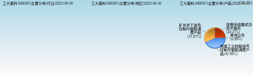 工大高科(688367)主营分布图