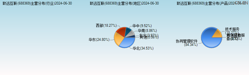 致远互联(688369)主营分布图