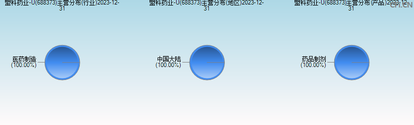 盟科药业-U(688373)主营分布图