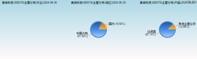 美埃科技(688376)主营分布图