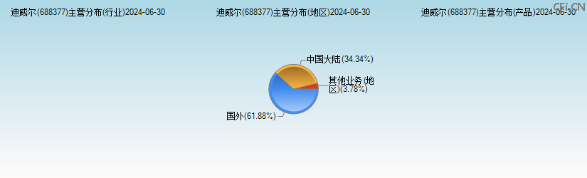 迪威尔(688377)主营分布图