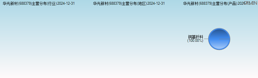 华光新材(688379)主营分布图